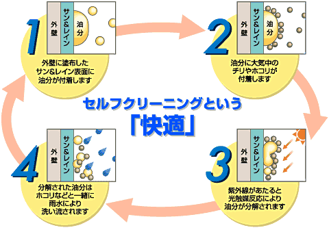 外壁工事 セルフクリーニング